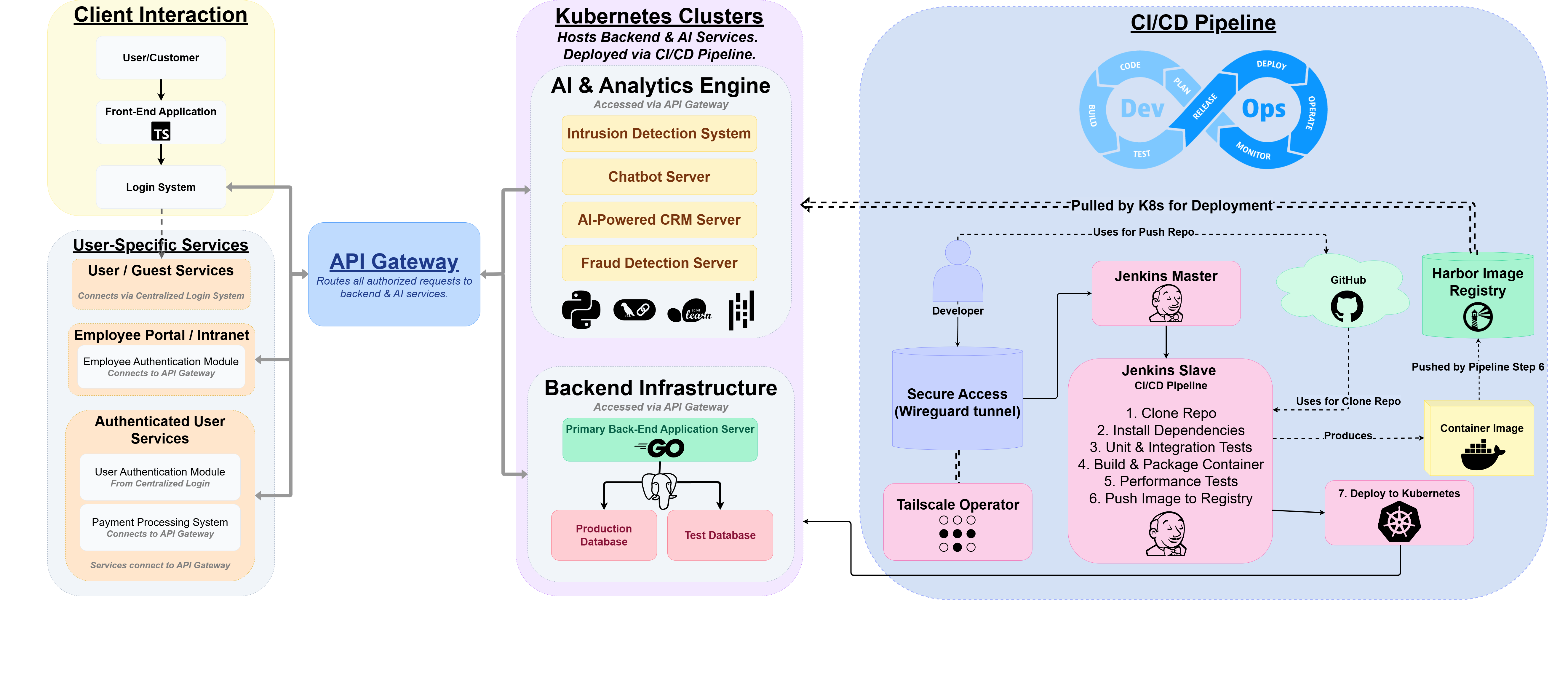 System Architecture Diagram